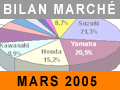 Marché de la moto en mars 2005 : ralentissement brutal