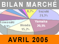 Marché de la moto en avril 2005 : redémarrage printanier