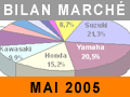 Marché de la moto mai 2005 : croissance en trompe l’oeil