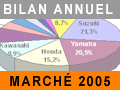 Bilan positif pour le marché de la moto