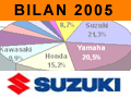 Suzuki toujours devant !