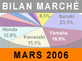 Marché de la moto : mars attaque !