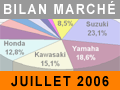 Le soleil de juillet profite aux deux-roues