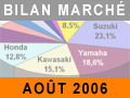 Août confirme la bonne santé du marché