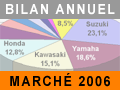 Année charnière pour les deux-roues en France ?