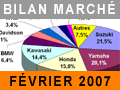 Augmentation générale du marché en attendant les nouveautés 2007