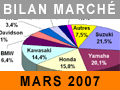 Premier trimestre satisfaisant !