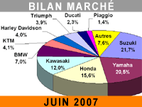 Même les 125 s'apaisent !