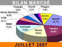 Météo pourrie, deux-roues de sortie !