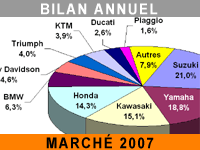 Record absolu de ventes de motocycles en France !