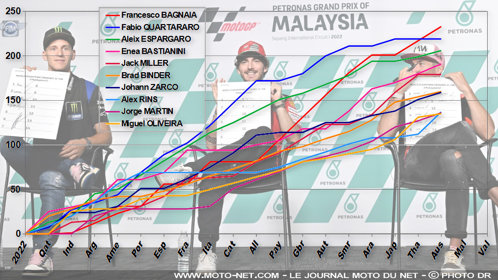 Quels résultats doit impérativement obtenir Quartararo au GP de Malaisie 2022 ?
