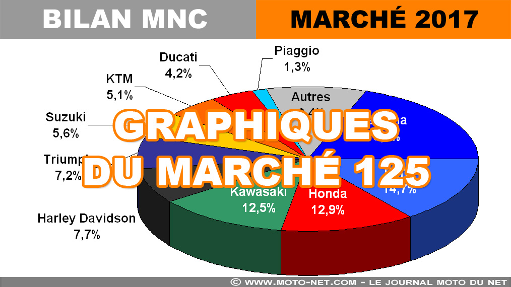 Marché moto 2017 (8/12) : Graphiques du marché 125