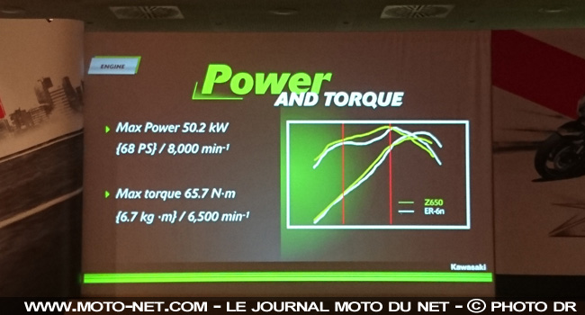  Essai Z650 : le roadster Kawasaki, plus léger que l'ER
