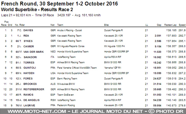 WSBK France (2) : Davies ne s'arrête vraiment plus 