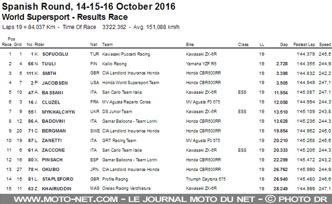 WSSP Jerez : Sofuoglu, champion du monde Supersport 2016
