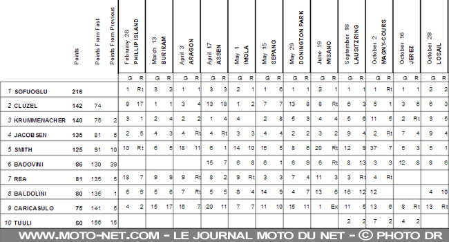 WSSP Qatar : Cluzel termine vice-champion du monde