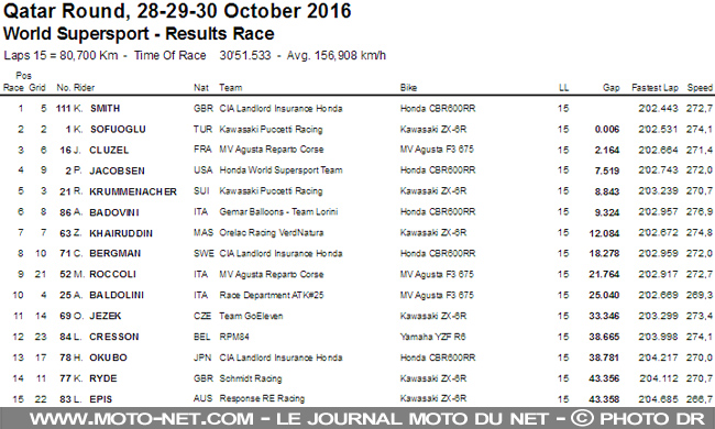 WSSP Qatar : Cluzel termine vice-champion du monde
