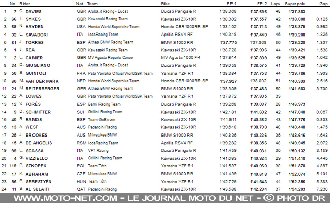 Superpole Lausitzring : Davies passe la seconde en Allemagne