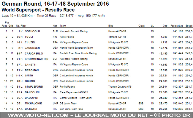 WSSP Allemagne : Sofuoglu solide, Tuuli surprenant, Cluzel rassurant
