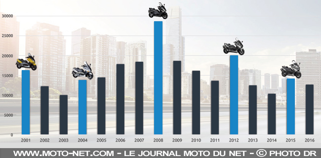 Essai Tmax 2017 SX et DX : Yamaha donne - vend ! - son maximum