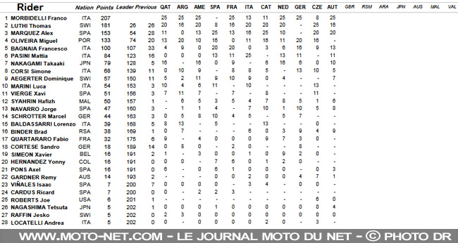 Résultats et classements du GP d'Autriche 2017 Moto2