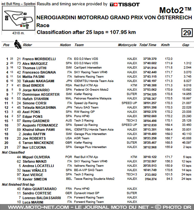 Résultats et classements du GP d'Autriche 2017 Moto2