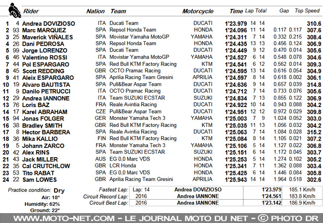 GP d'Autriche - Warm-up : Dovizioso relève le défi de Marquez