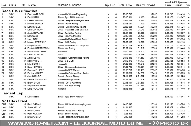  Ulster GP 2017 : Victoires pour Hickman... Anstey et Harrison !