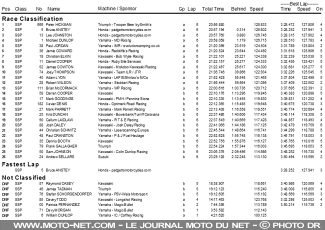  Ulster GP 2017 : Victoires pour Hickman... Anstey et Harrison !