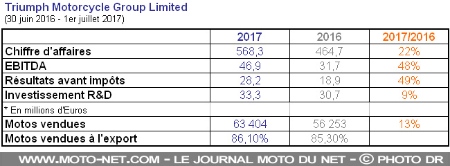  Les motos Triumph ont fait recette dans le monde en 2017