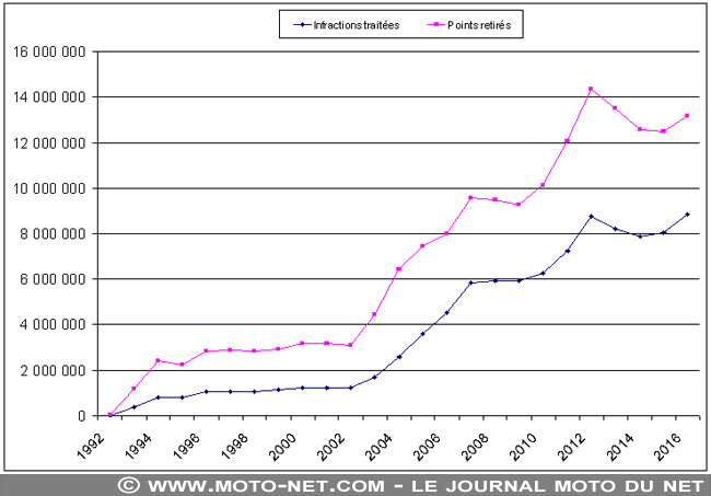 1992-2016 : infractions constatées et retraits de points