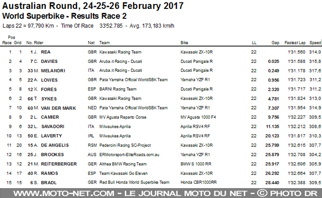 WSBK Australie (2) : Rea fait de nouveau plier Davies