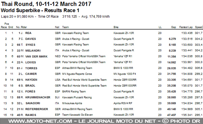 WSBK Thaïlande (1) : Troisième victoire d'affilée pour Rea 