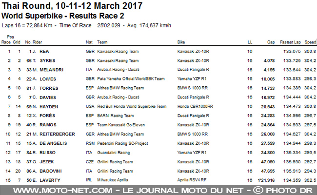 WSBK Thaïlande (2) : Rea prend le large
