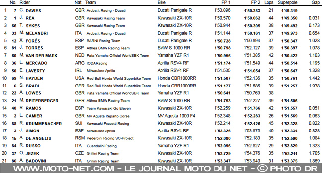 Superpole Aragon : Davies en pole pour trois fois rien