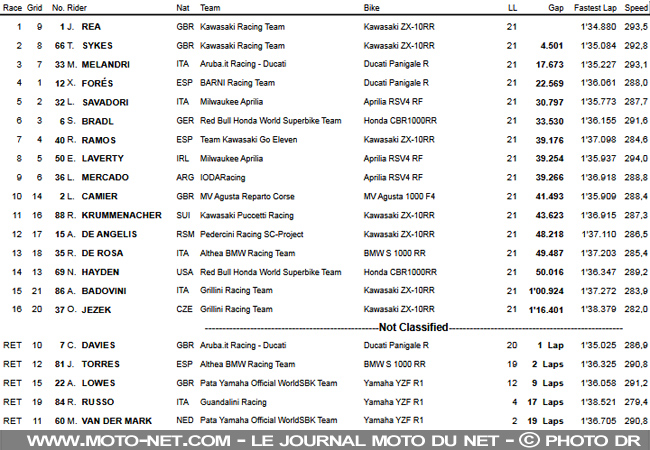 WSBK Pays-Bas (1) : la Ducati de Davies offre la victoire à Rea...