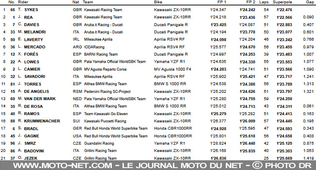  Superpole Laguna Seca : Sykes, la preuve par trois...