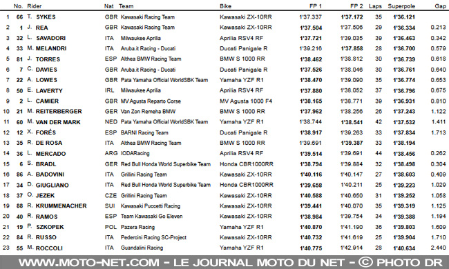 Superpole Lausitzring : Super Sykes s'offre une nouvelle pole record