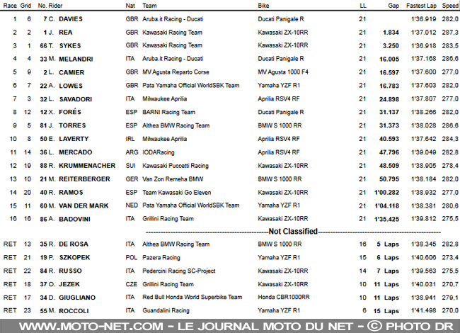 WSBK Allemagne (1) : Davies implacable, vainqueur à l'usure...