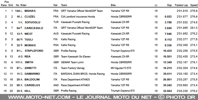 WSSP Qatar : victoire pour Lucas Mahias, champion du monde Supersport 2017 !