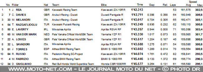  Test WSBK Portimao : Rea mate les Ducati et chaperonne Razgatlioglu