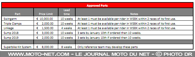  Les nouvelles règles 2018 du WorldSBK sont confirmées