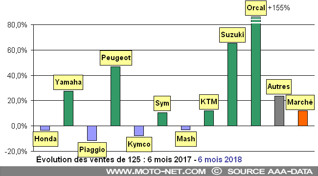 Bilan du marché de la moto et du scooter en France, les chiffres de juin 2018