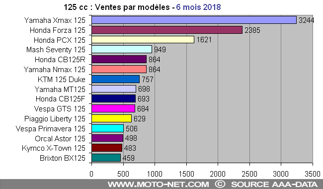 Bilan du marché de la moto et du scooter en France, les chiffres de juin 2018