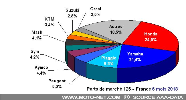 Bilan du marché de la moto et du scooter en France, les chiffres de juin 2018