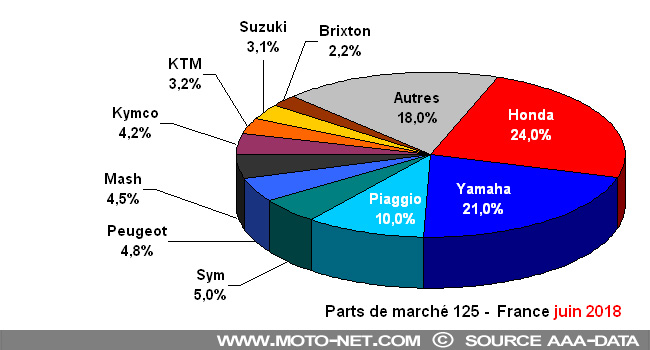 Bilan du marché de la moto et du scooter en France, les chiffres de juin 2018