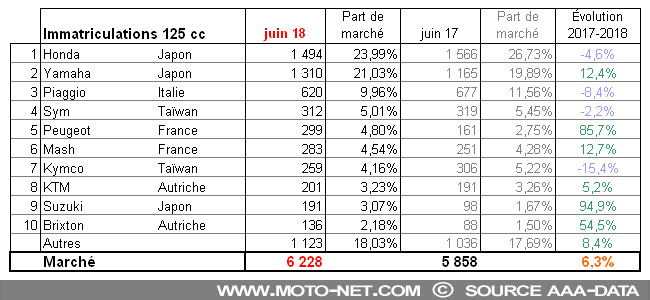 Bilan du marché de la moto et du scooter en France, les chiffres de juin 2018