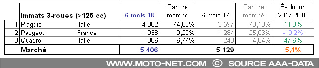 Bilan du marché de la moto et du scooter en France, les chiffres de juin 2018
