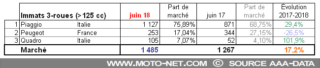 Bilan du marché de la moto et du scooter en France, les chiffres de juin 2018