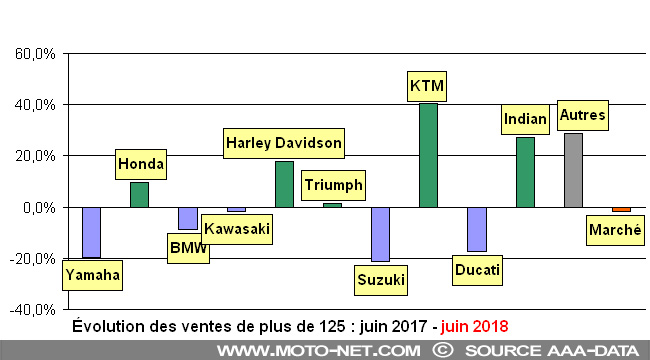 Bilan du marché de la moto et du scooter en France, les chiffres de juin 2018